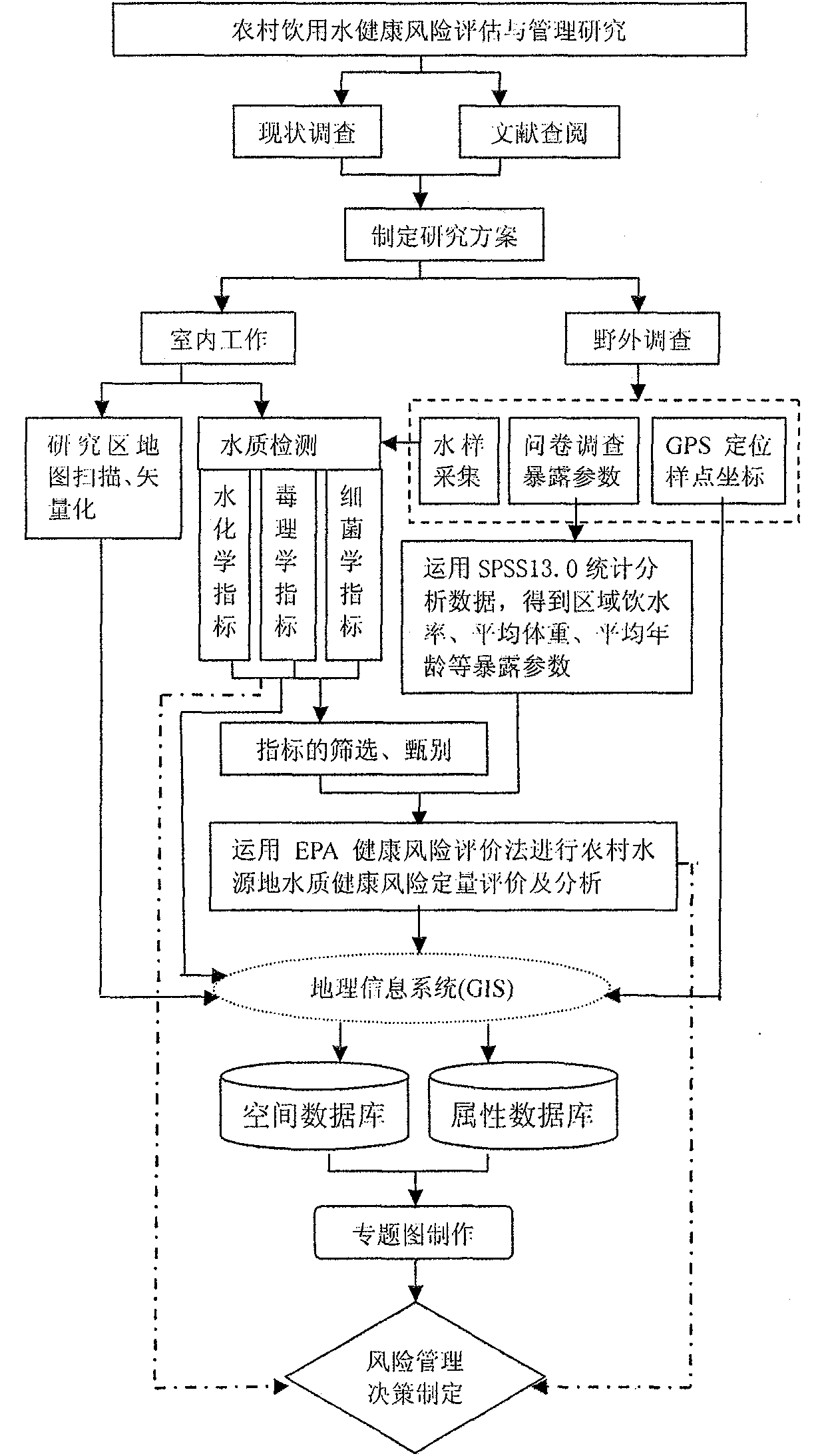 Country drinking water health risk assessment and management method