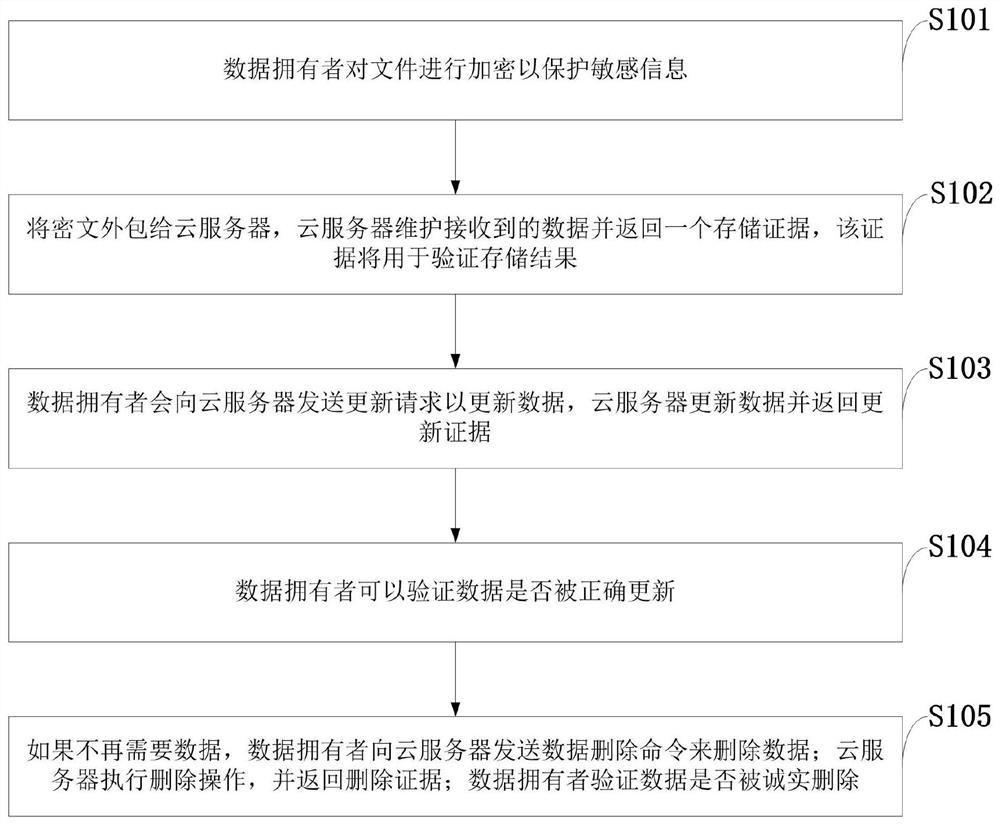 Verifiable deletion method and system supporting efficient update of outsourcing data