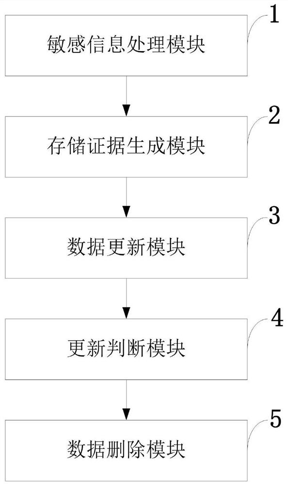 Verifiable deletion method and system supporting efficient update of outsourcing data