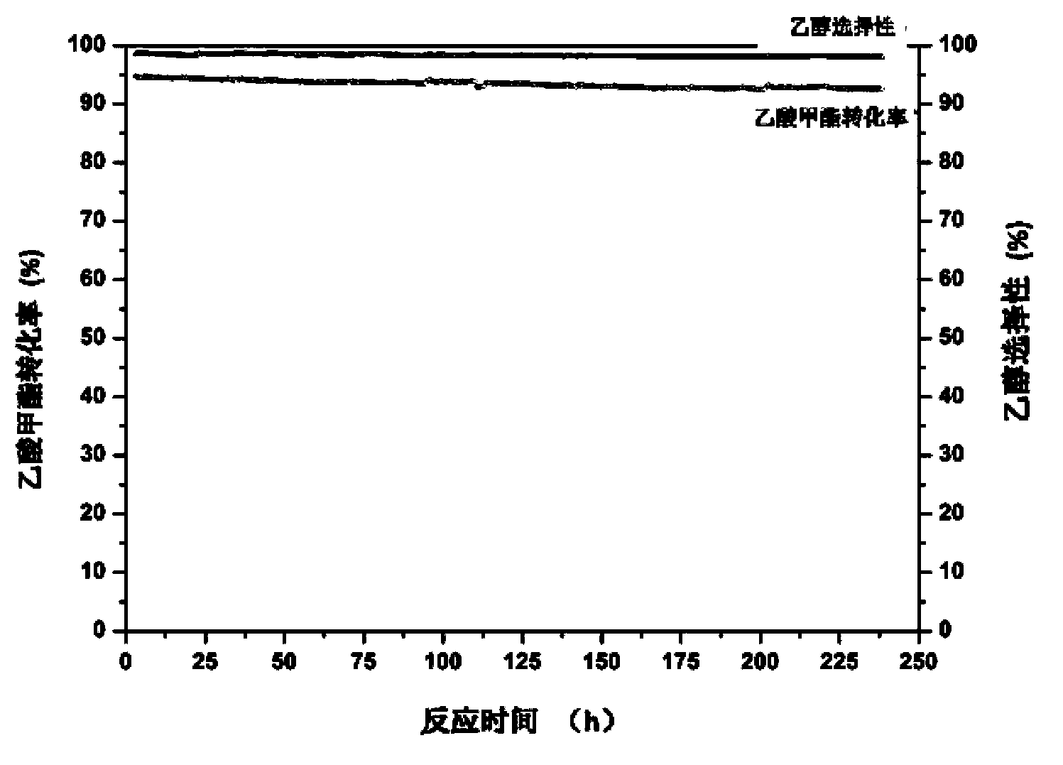 Method for preparing ethanol through low carbon ester hydrogenation