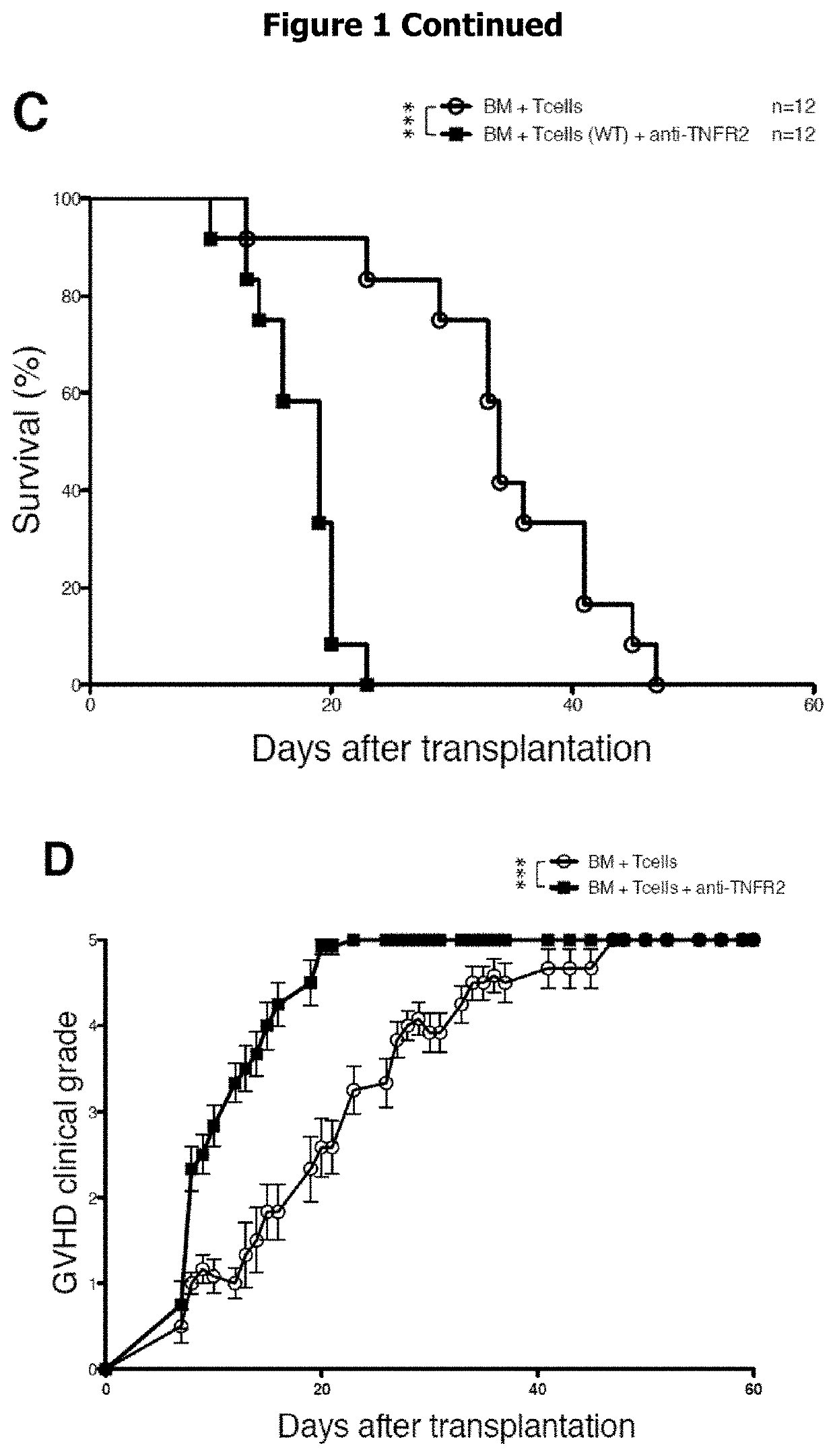 Prevention or treatment of hematologic malignancy relapse using a TNFR2 antagonist