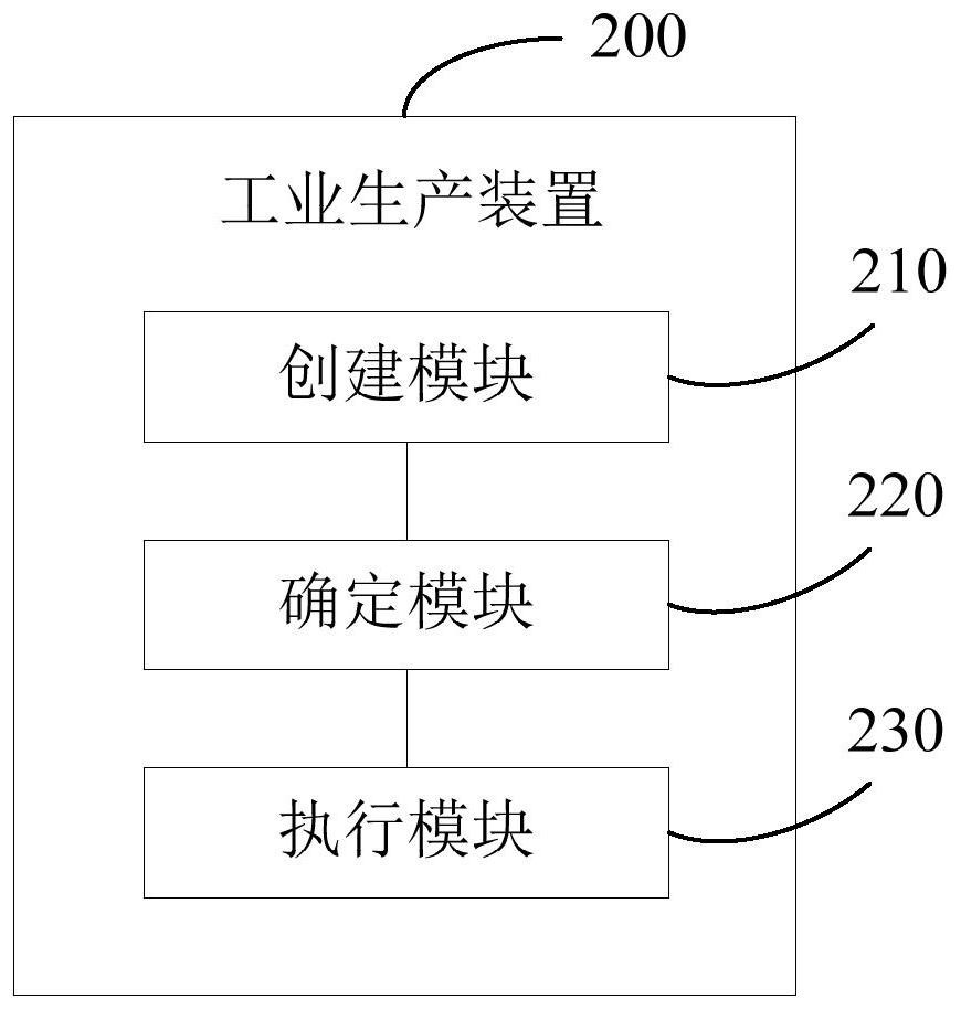 Industrial production method, device and system of product and storage medium