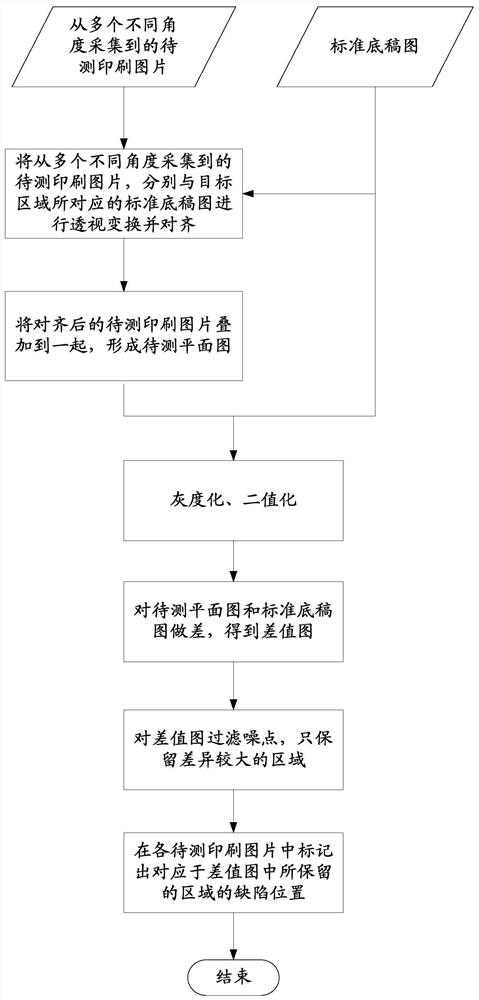 Defect detection method and device, electronic equipment and readable storage medium