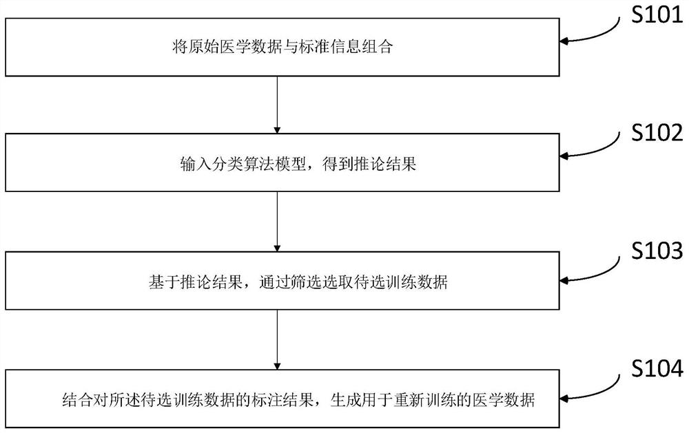 Medical data training method and device and storage medium