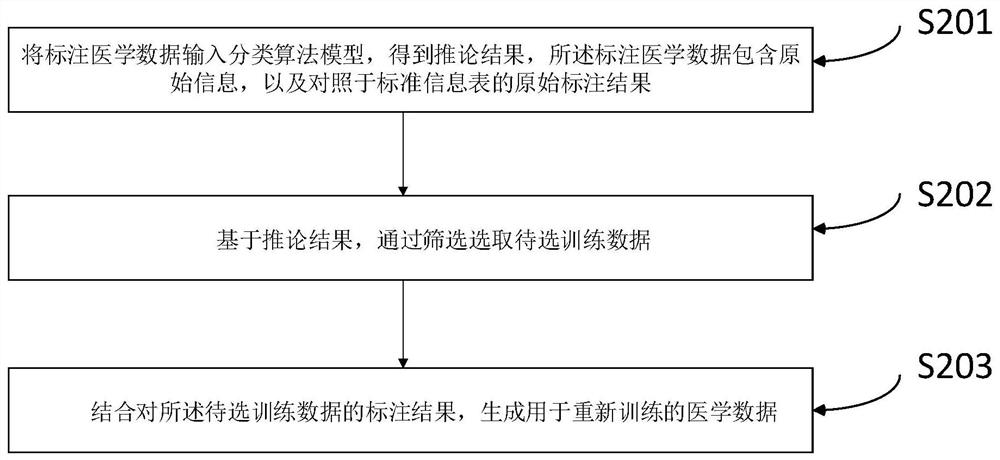 Medical data training method and device and storage medium