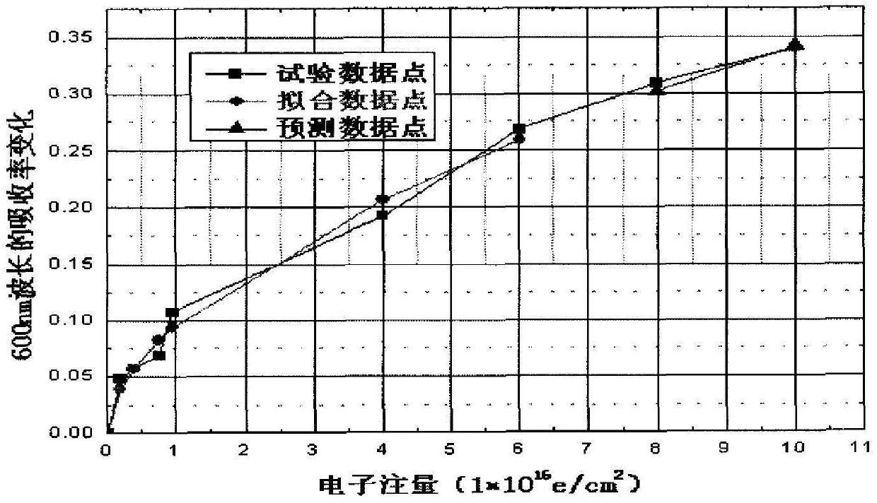 A Prediction Method for Electronic Radiation Degradation of Optical Properties of ZNO-type Thermal Control Coatings