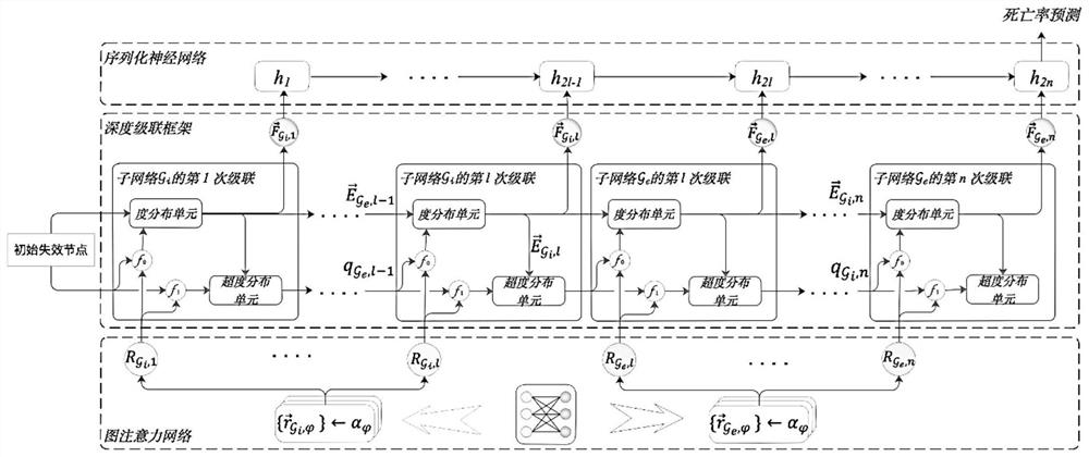 Deep cascade framework for ICU death rate prediction and ICU death rate prediction method