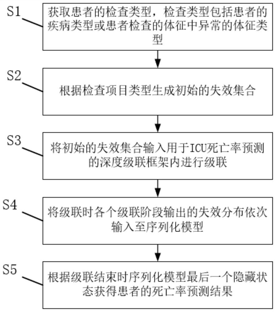 Deep cascade framework for ICU death rate prediction and ICU death rate prediction method