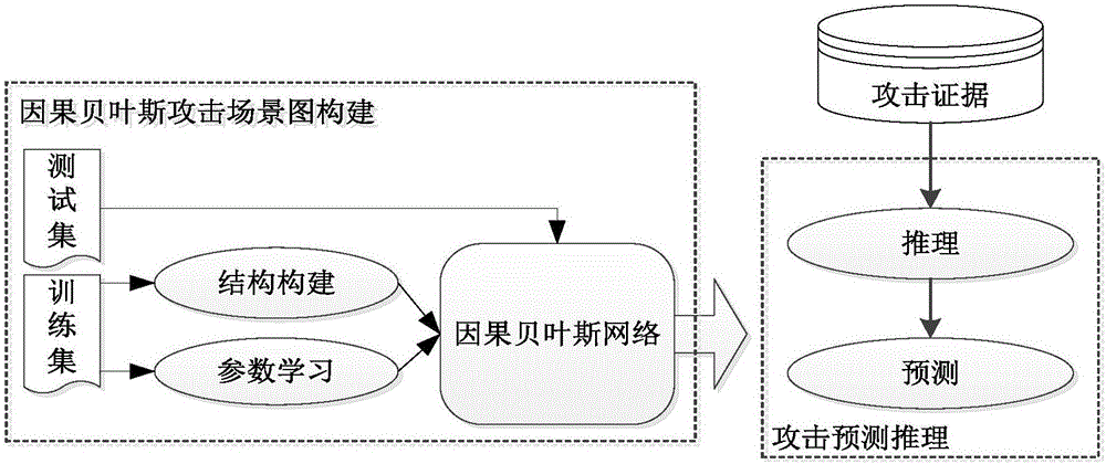 Multi-step attack prediction method based on cause-and-effect Byesian network