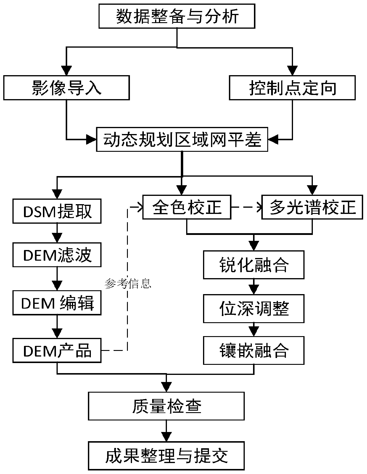 Method for generating ortho-photo map of narrow and long region of border by digital photogrammetry system