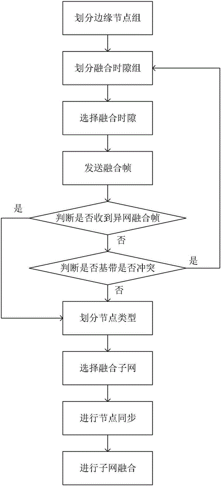 Subnet fusion method for single-channel time division multiple access (TDMA) ad-hoc network