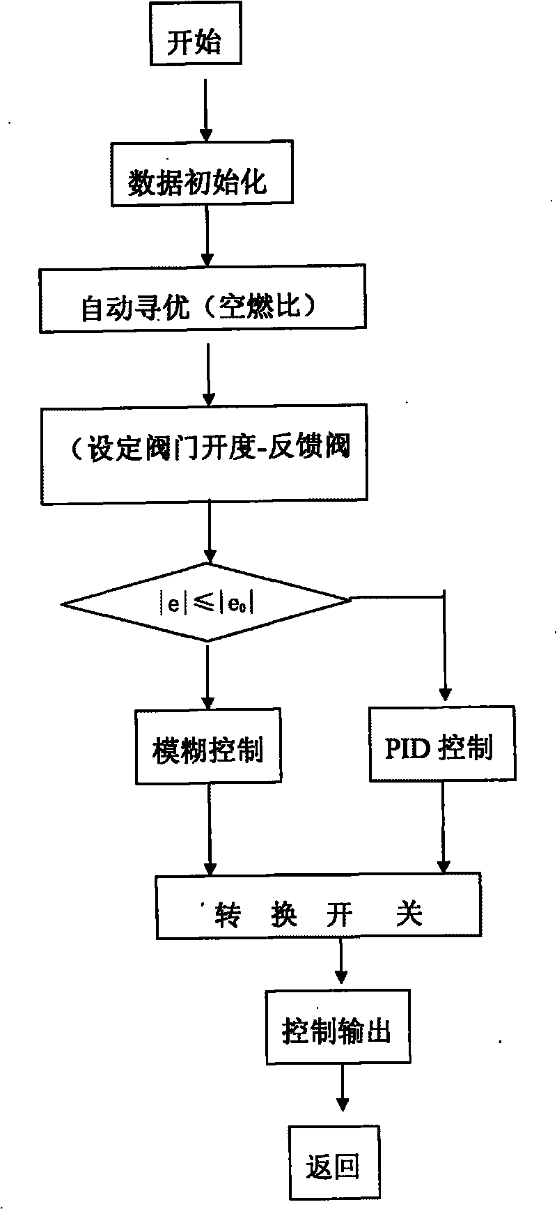 Fuzzy-PID compound control system for sintering-machine ignition furnaces