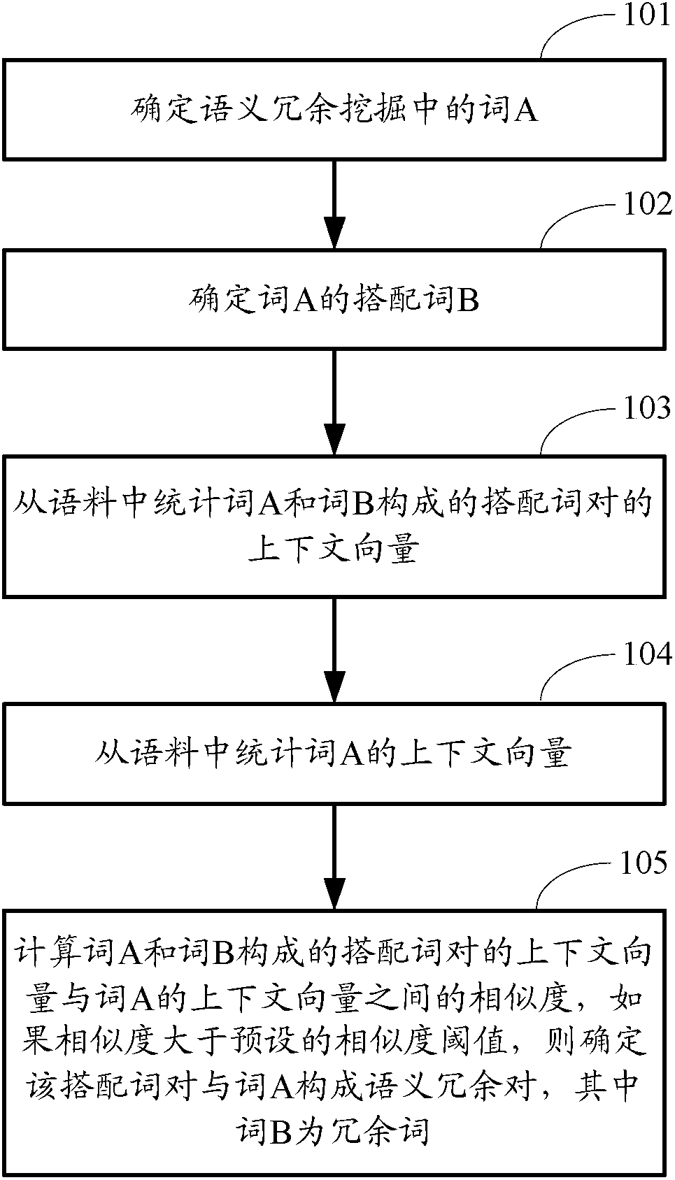 A method and device for determining semantic redundancy, and a corresponding search method and device