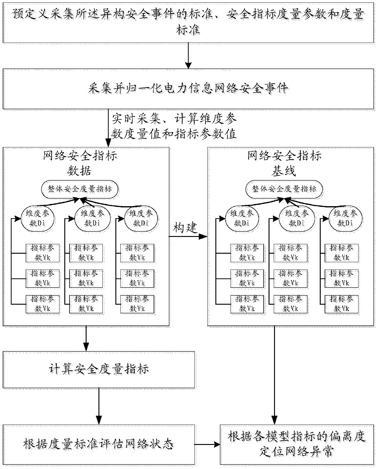 An indexed security measurement method based on power information network security event mining