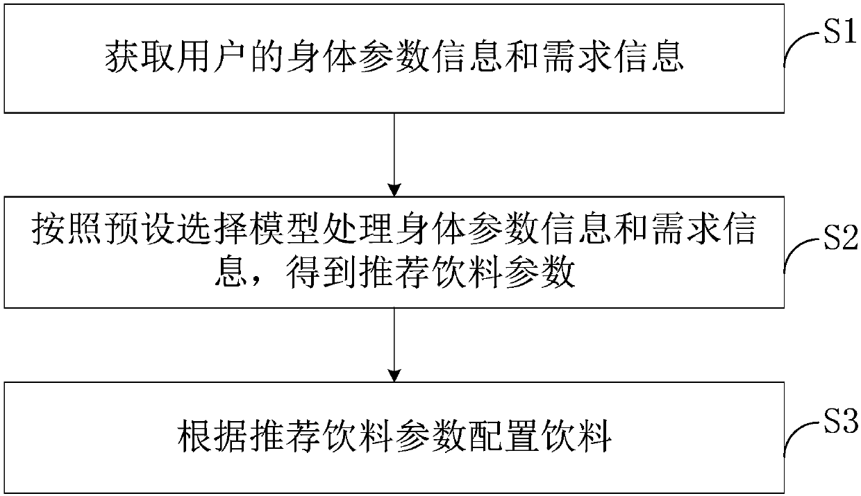 Beverage recommendation method and intelligent beverage machine