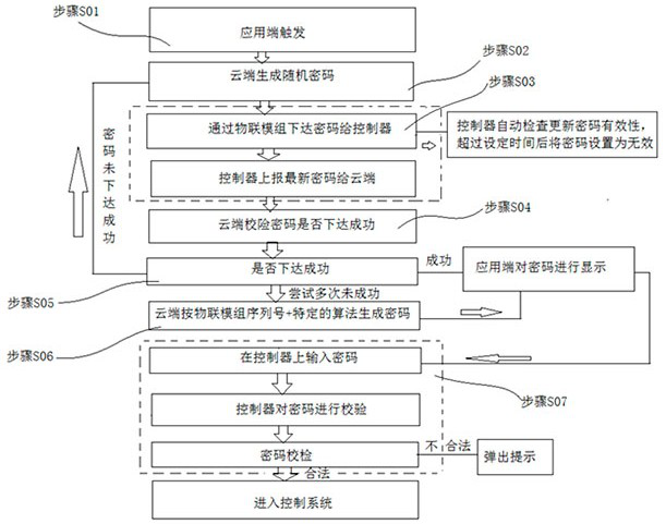 A Dynamic Password Realization Method Under Unstable Wireless Signal