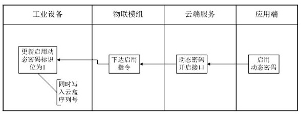 A Dynamic Password Realization Method Under Unstable Wireless Signal