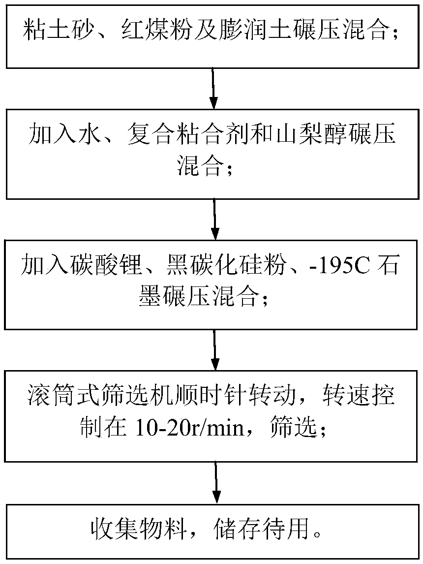 Formula and preparation process for sandbox molding sand