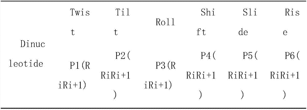 Nucleosome classification forecasting method based on convolutional neural network