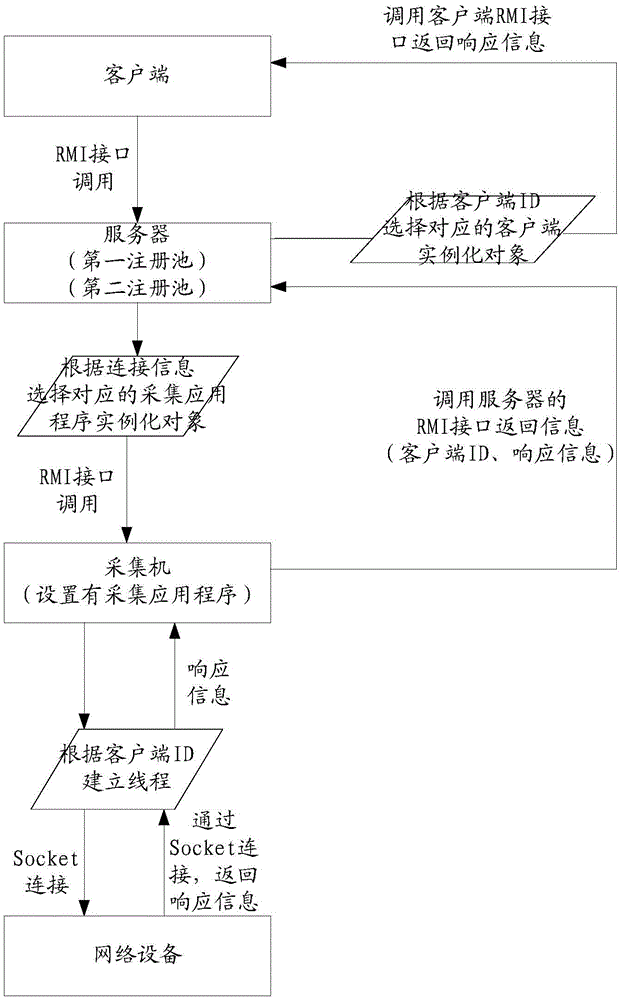 Network device accessing method and system