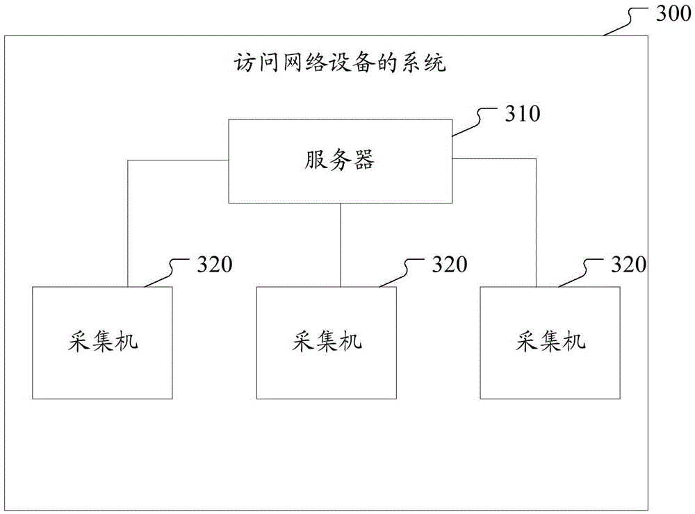 Network device accessing method and system