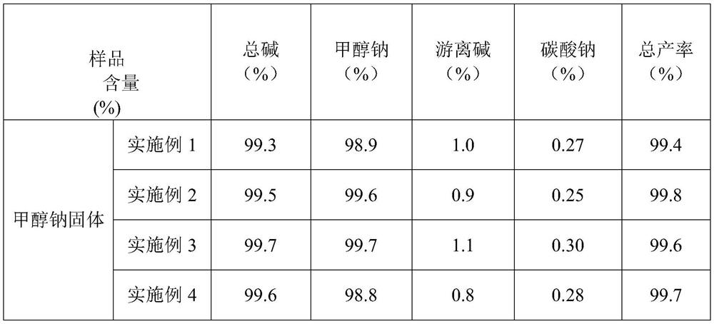 Production process of medicinal raw material sodium methoxide