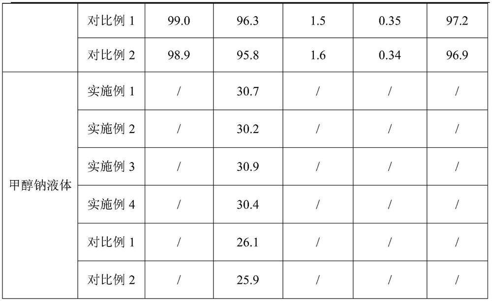 Production process of medicinal raw material sodium methoxide