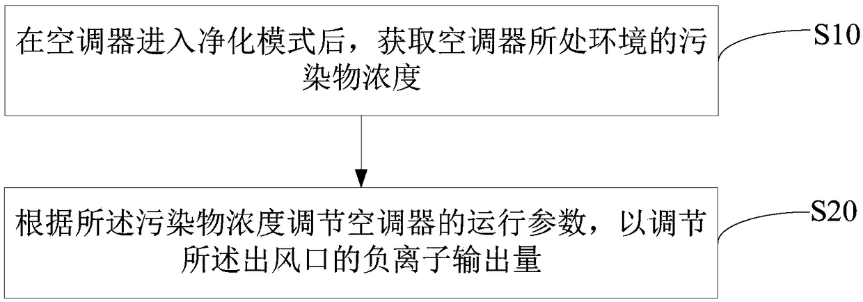 Control method and device for air conditioner, air conditioner and storage medium