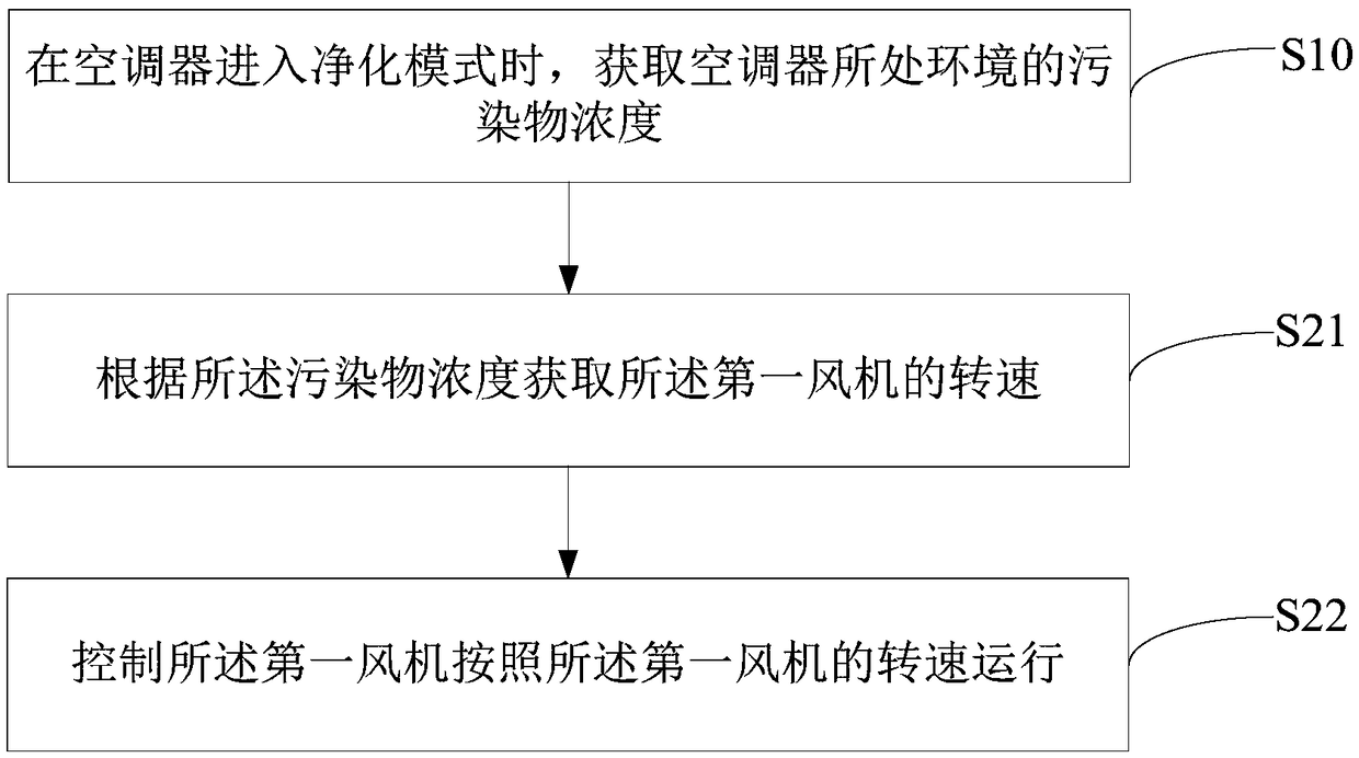 Control method and device for air conditioner, air conditioner and storage medium