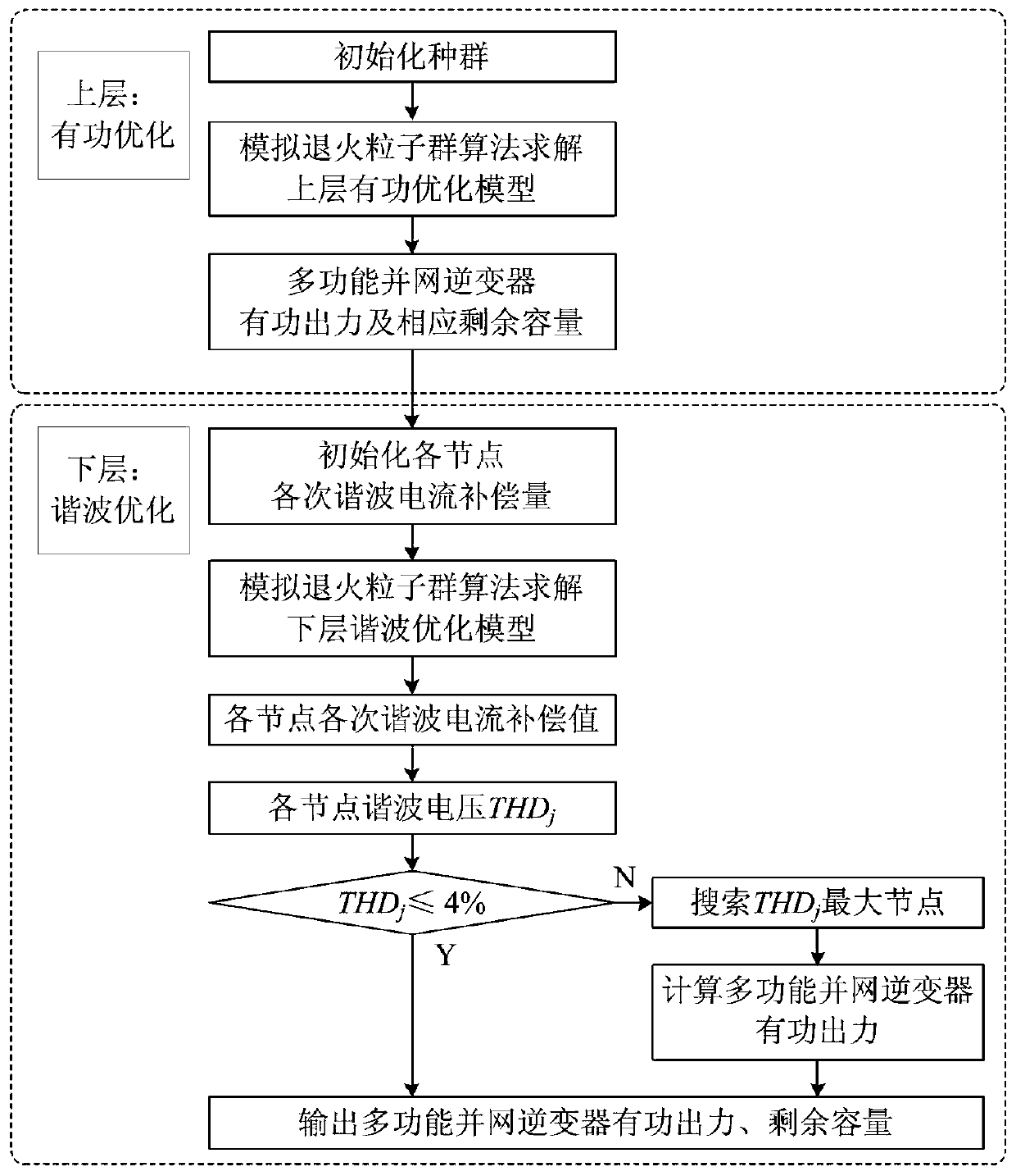 Microgrid harmonic control method based on multi-function grid-connected inverter capacity distribution