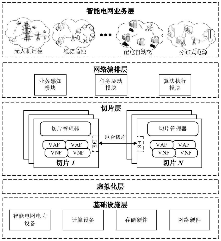 A smart grid resource management method and system based on delay and throughput