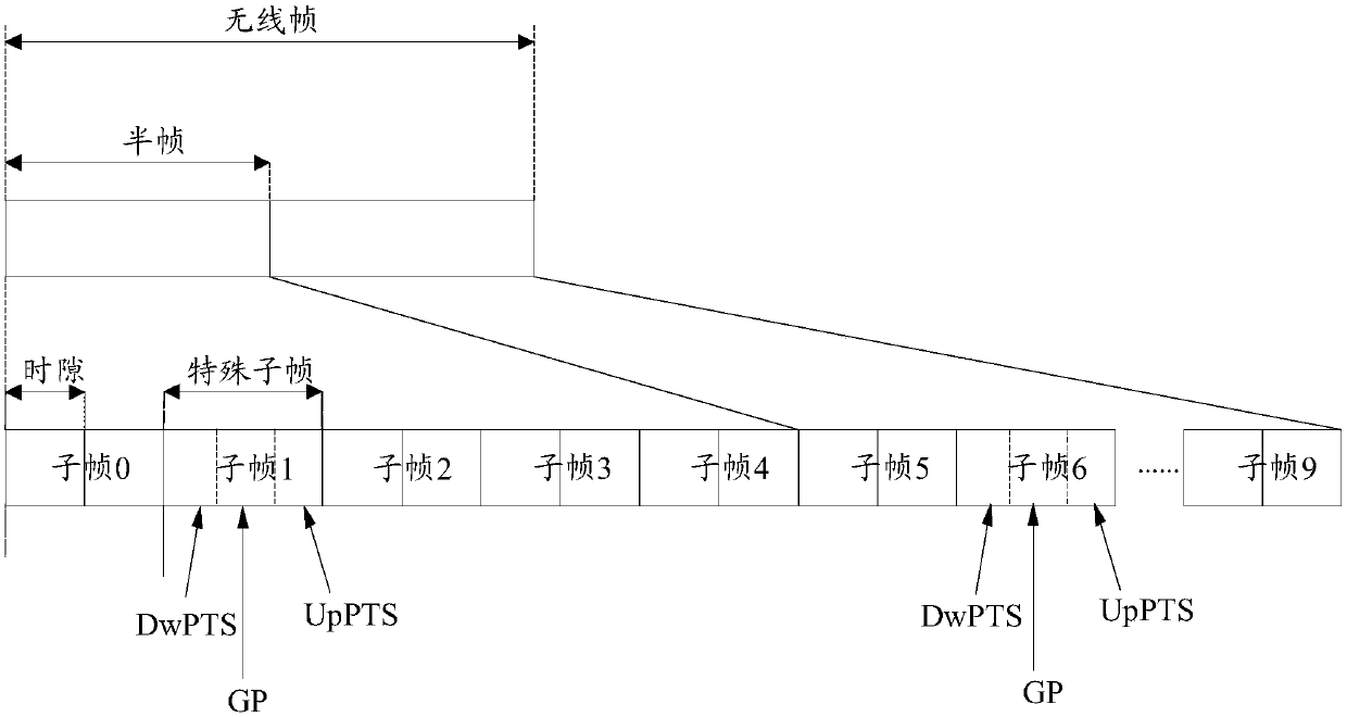 PUSCH transmission method and equipment