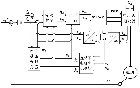 Rotor resistance and stator resistance online identification method for induction motor used for low speed electric vehicles