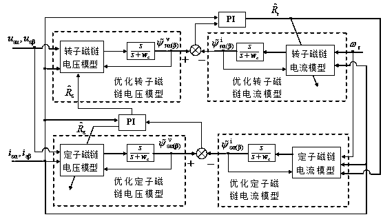 Rotor resistance and stator resistance online identification method for induction motor used for low speed electric vehicles