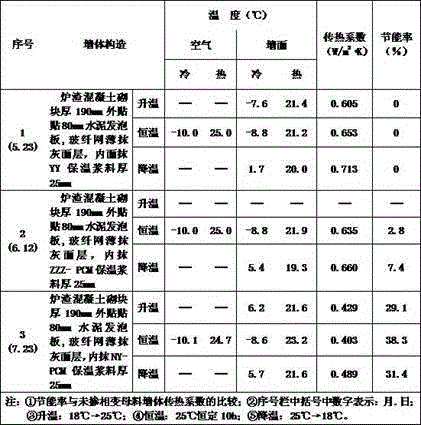 Measurement method for thermal performance of phase change building heat-insulation material