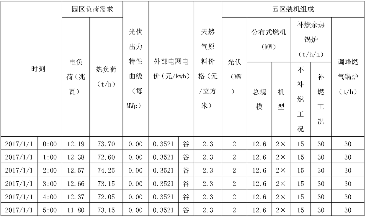 Multi-energy complementation comprehensive energy configuration optimization and operation method