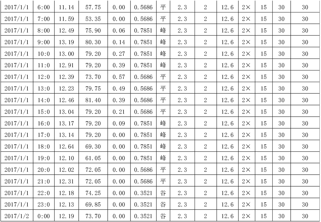 Multi-energy complementation comprehensive energy configuration optimization and operation method