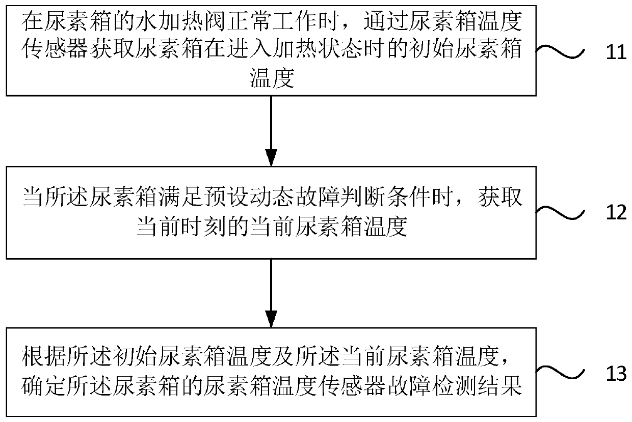 Urea box fault diagnosis method and device, vehicle and storage medium