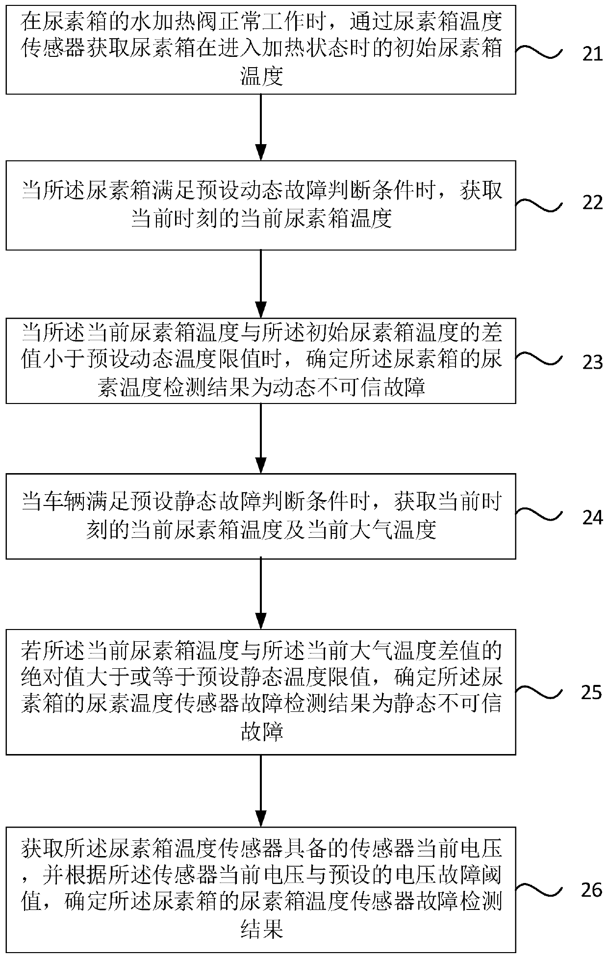 Urea box fault diagnosis method and device, vehicle and storage medium