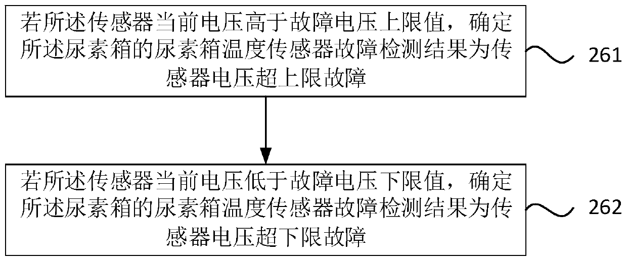 Urea box fault diagnosis method and device, vehicle and storage medium