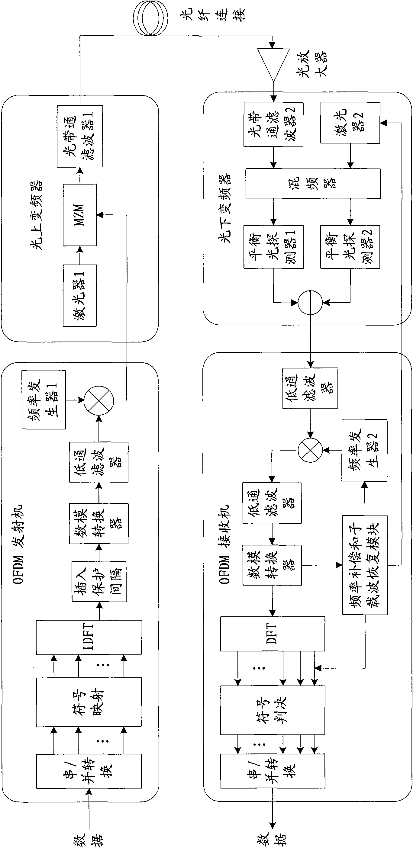 Method and device for generating and receiving OOFDM (Orthogonal Frequency Division Multiplexing) signal and wavelength division multiplexing system