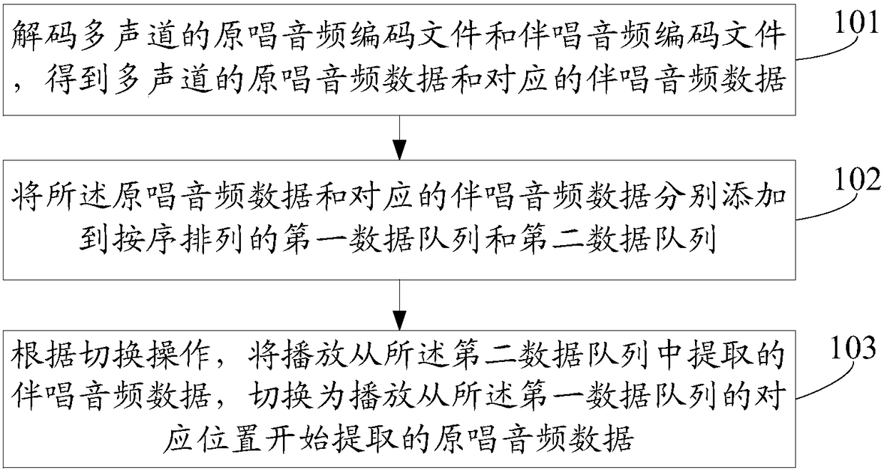 An audio real time switching method and device