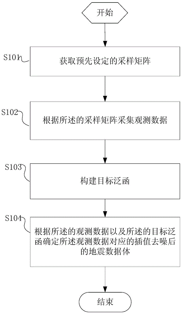 Interpolation and denoising method and system for seismic data