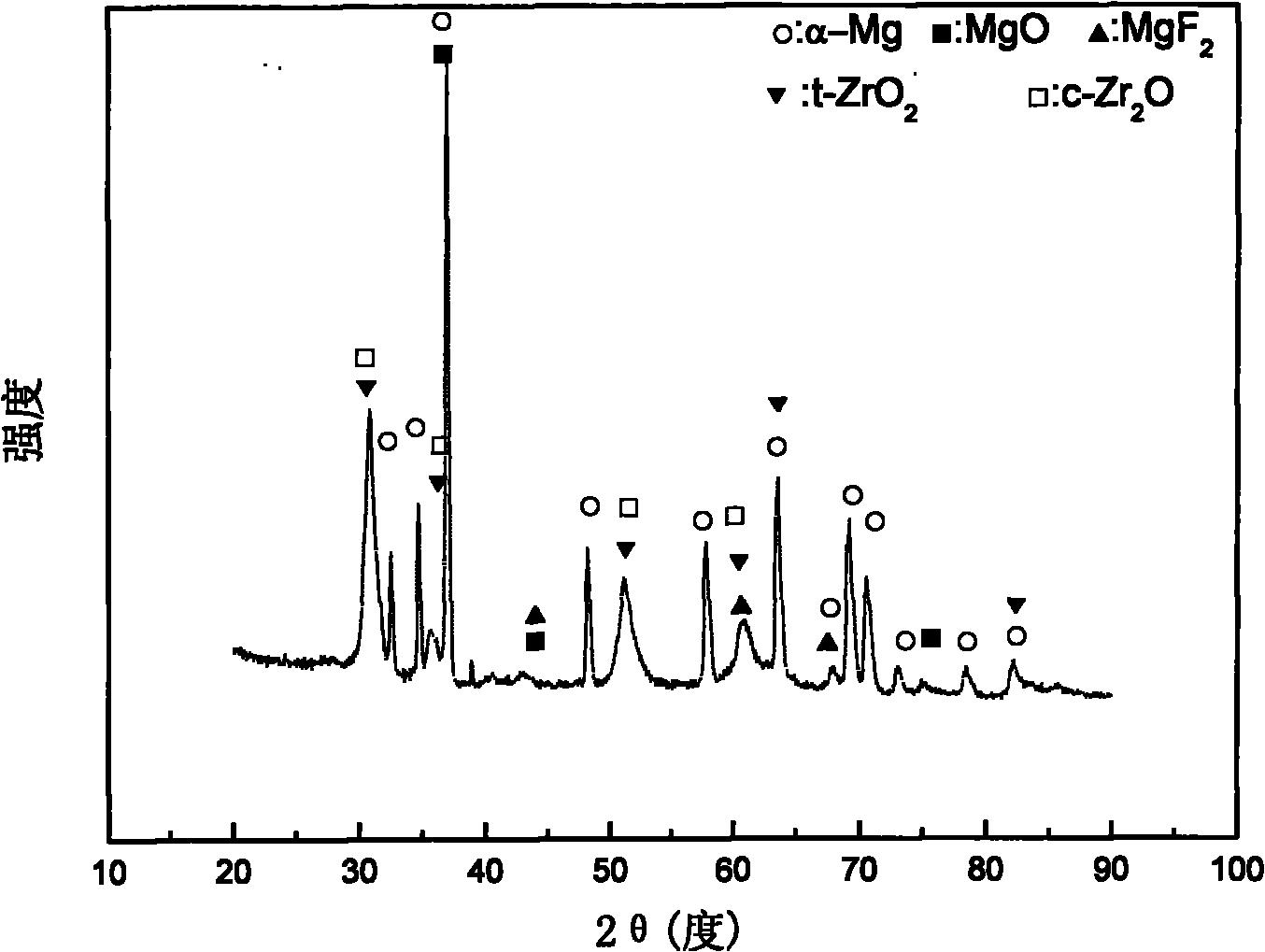 Highly corrosion-resistant ceramic coating solution prepared through magnesium alloy surface micro-arc oxidation and application thereof