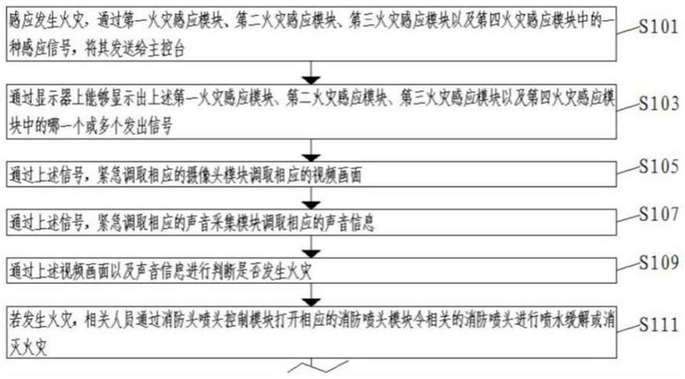 Intelligent early warning fire extinguishing system and method