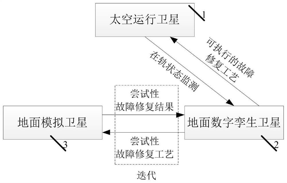 On-orbit operation and maintenance method and system for digital twin satellites