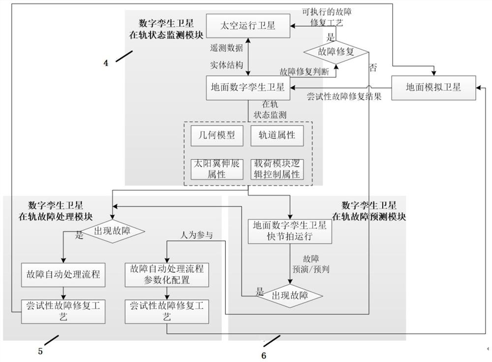 On-orbit operation and maintenance method and system for digital twin satellites