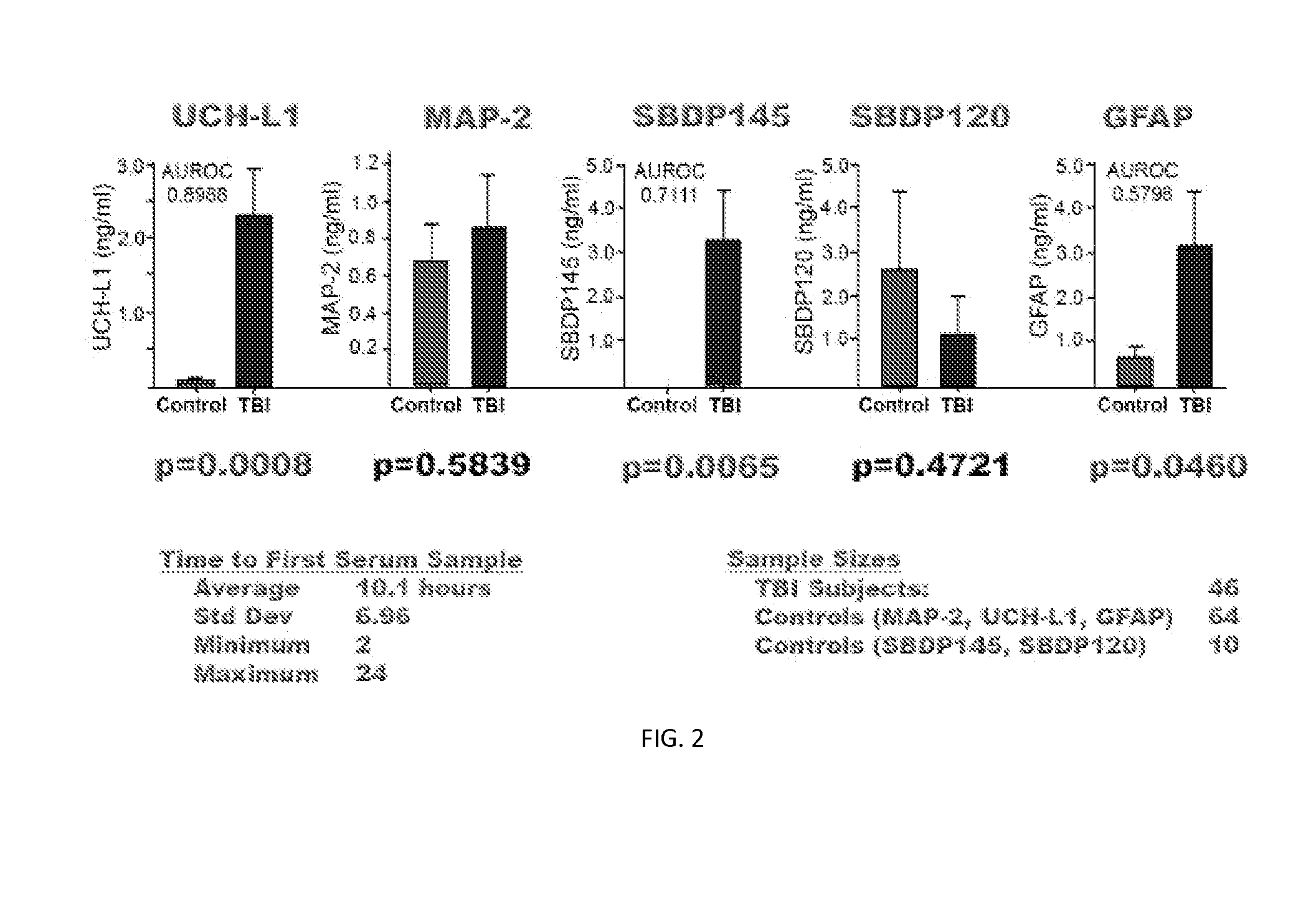 Biomarker assay of neurological condition