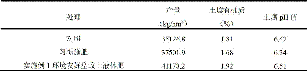 Environment-friendly soil-improving liquid fertilizer and preparing method thereof