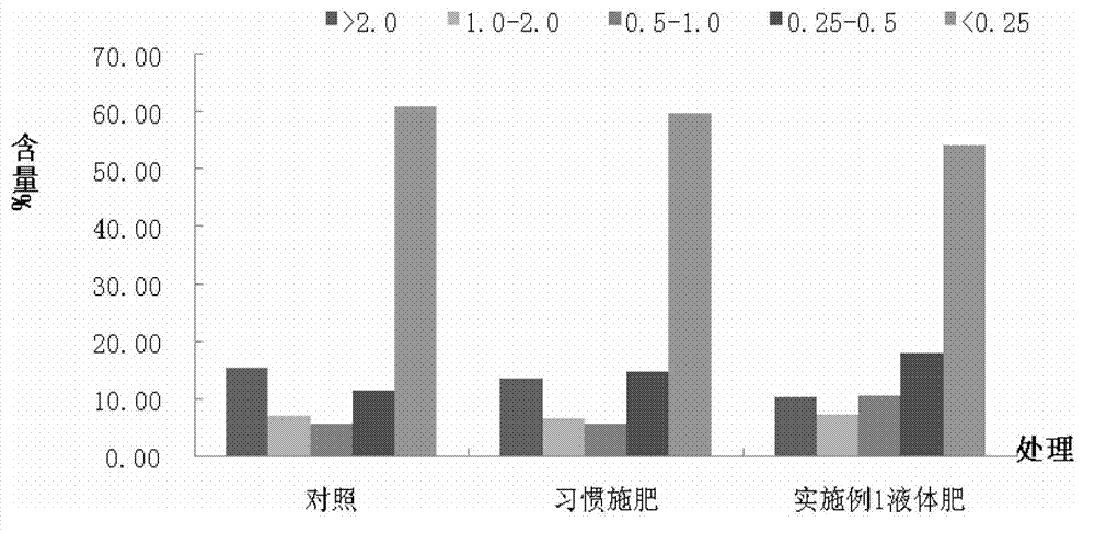 Environment-friendly soil-improving liquid fertilizer and preparing method thereof